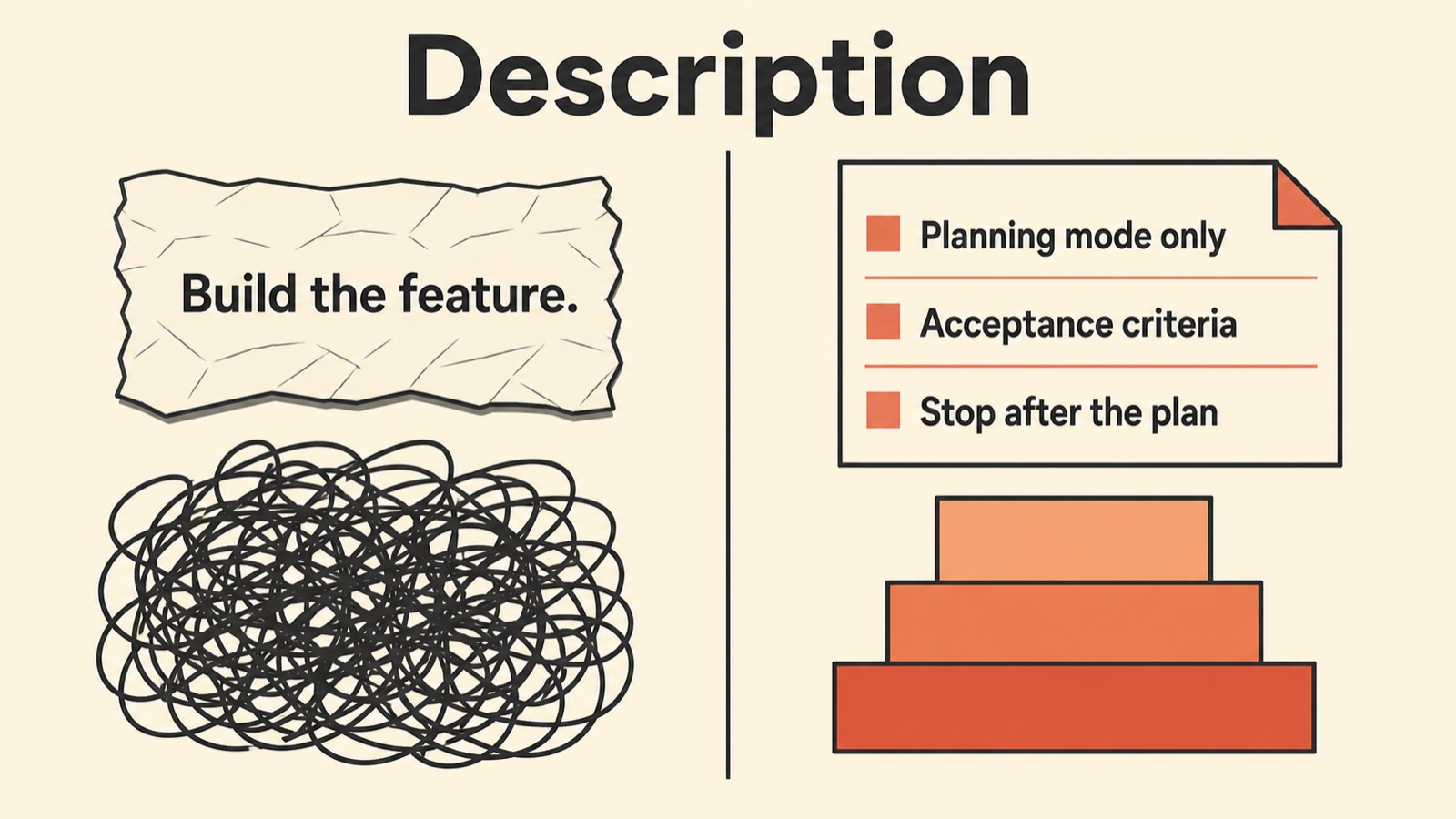 Split panel contrasting a crumpled note reading build the feature above a tangled scribble with a structured brief that produces tidy, ordered blocks