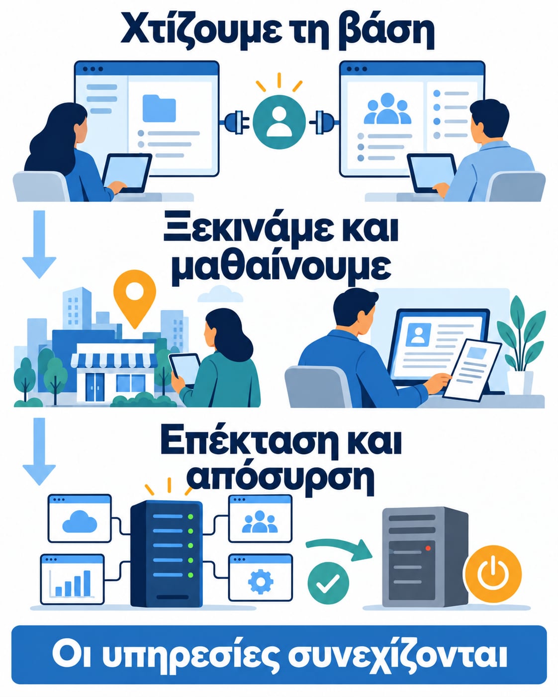 Τρία στάδια εκσυγχρονισμού: χτίζουμε την κοινή βάση, ξεκινάμε και μαθαίνουμε, επεκτείνουμε και αποσύρουμε παλιότερα συστήματα, ενώ οι υπηρεσίες συνεχίζονται.