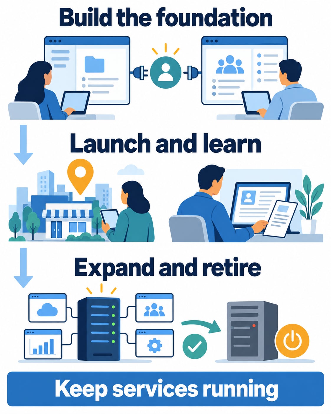 Three stages of platform modernization: build the shared foundation, launch and learn, then expand and retire older systems while keeping services running.