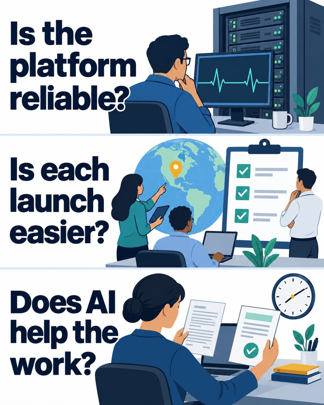 Three business outcome questions: Is the platform reliable? Is each launch easier? Does AI help the work? Engineers and operations staff review systems, launch readiness, and case summaries.